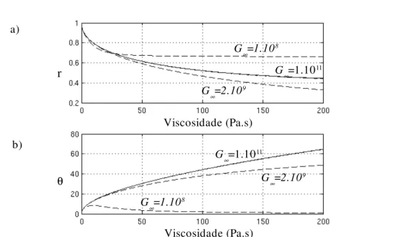 Figura 4.6. Simulação do coeficiente de reflexão, na faixa de viscosidade entre 0 e 200Pa.s,  usando o modelo de líquido Newtoniano (linha sólida) e o modelo de Maxwell (linha tracejada) 