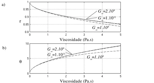 Figura 4.7. Simulação do coeficiente de reflexão, na faixa de viscosidade entre 0 e 5Pa.s,  usando o modelo de líquido Newtoniano (linha sólida) e o modelo de Maxwell (linha tracejada) 