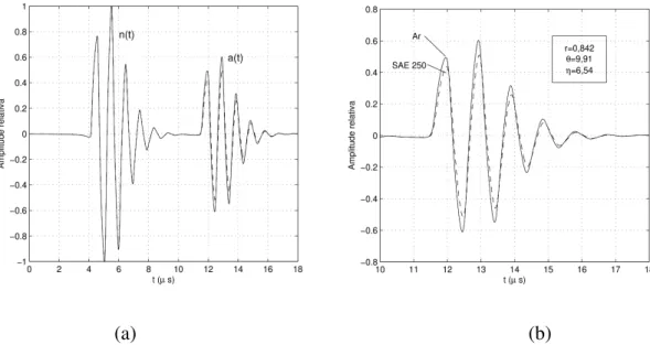 Figura 5.11. Simulação dos sinais nos casos com ar e com óleo SAE 250 a 20ºC e 1MHz: a)  sinais refletidos pelas interfaces de referência (n(t)) e de medição (a(t)) e b) sinais refletidos 