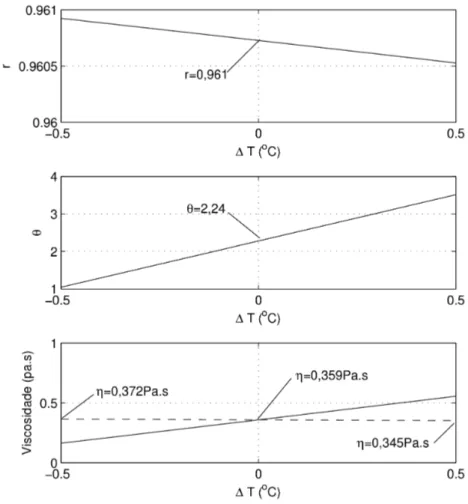 Figura 5.12. Variação do coeficiente de reflexão e da viscosidade em função de um gradiente  linear de temperatura no meio sólido.