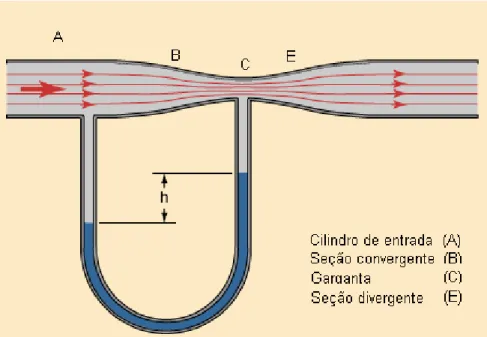 Figura 3 - Composição típica de um medidor Venturi 