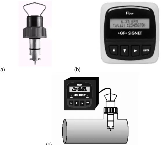 Figura 9 – Sensor de vazão GF SIGNET 2536 (a); transmissor de vazão GF  SIGNET 8550 (b); montagem típica dos mesmos (c) 