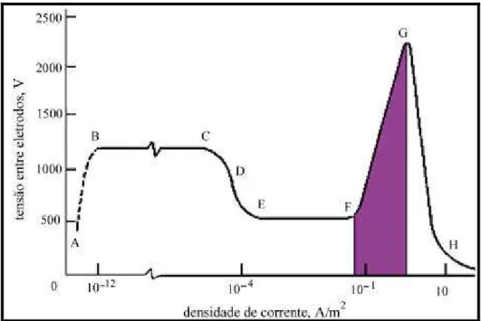 Figura 3.2  - Curva tensão X densidade de corrente elétrica, destacando a região de  descarga propícia em que se trabalha na nitretação a plasma (Edenhofer, 1974(a))