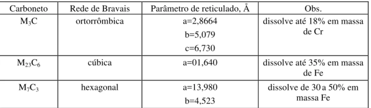 Tabela 3.2 – Alguns carbonetos presentes no sistema ternário Fe-C-Cr (Kuo, 1953). 