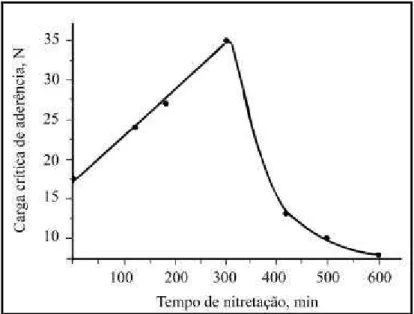 Figura 3.26  - Variação da aderência de revestimentos TiN-CVD com o tempo de  nitretação (Perillo, 1997)