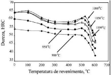 Figura 4.1  - Curvas de revenimento em função da temperatura de austenitização  para o aço ferramenta do tipo D2 (Mendanha et al., 2003)