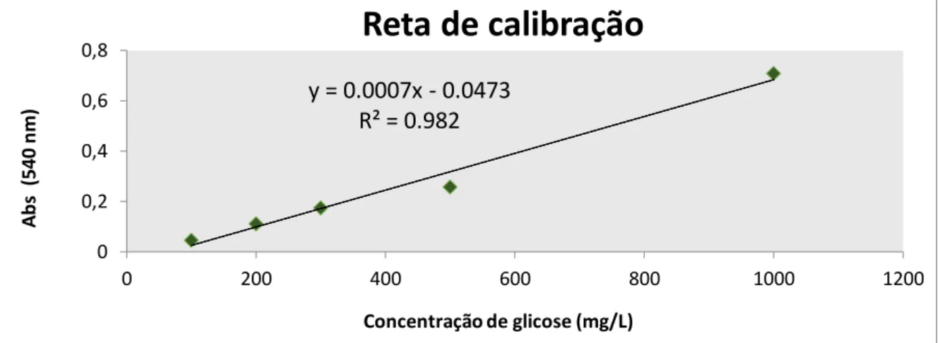 Figura 13 – Reta de calibração do método de DNS com soluções padrão de D-glicose,  para quantificação de  açúcares redutores