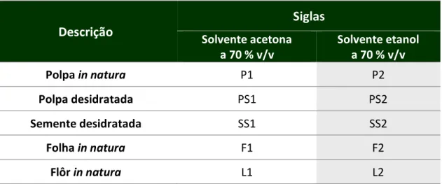 Tabela 1 – Descrição e codificação atribuída a cada extração realizada nos murtinhos 