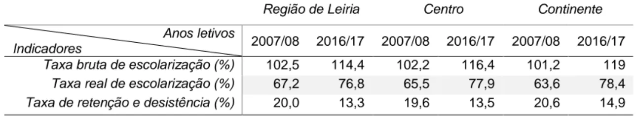 Tabela 2.2.2 - Indicadores de escolarização e resultados escolares para a Região de Leiria, Centro e  Continente em 2007/08 e em 2016/17 
