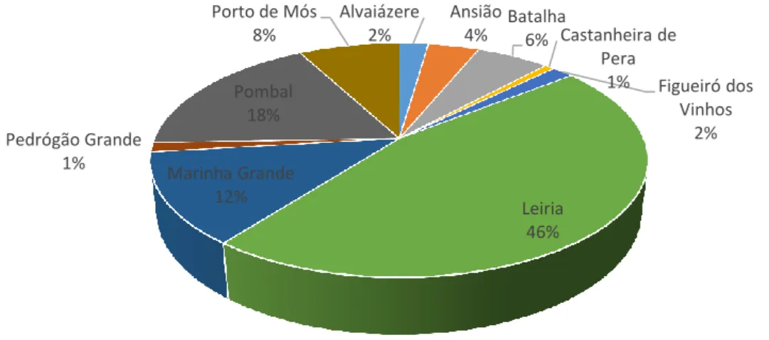 Gráfico 2.3.2 – Distribuição do número de empresas da Região de Leiria pelos concelhos que a  constituem (2017) 
