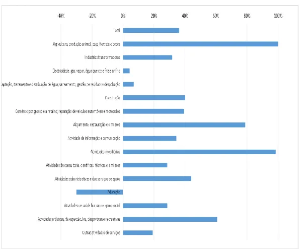 Gráfico 2.3.3 – Variação do VAB entre 2013 e 2017 por setores de atividade 5