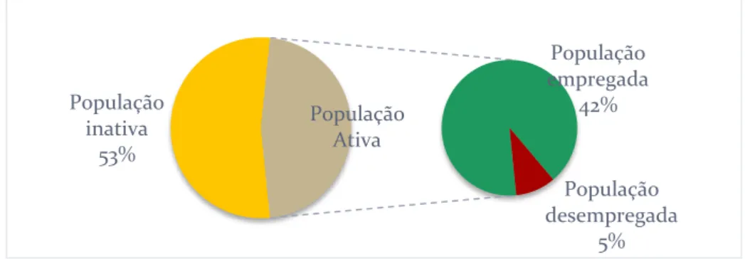 Gráfico 2.4.1 – Distribuição da população na Região de Leiria consoante a atividade e a situação face  ao emprego (2011) 
