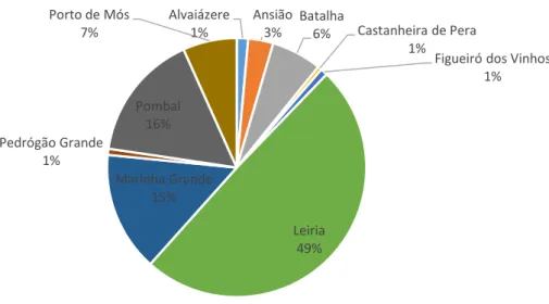Gráfico 2.4.2 – Distribuição dos trabalhadores por conta de outrem na Região de Leiria por concelho  (2016) 