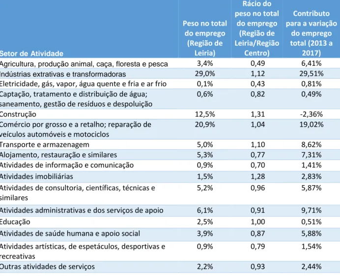 Tabela 2.4.1 – Distribuição do pessoal ao serviço na Região de Leiria por setor de atividade  económica (2017, variação em relação a 2013 e comparação à Região Centro) 