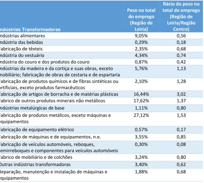 Tabela 2.4.2 – Distribuição dos trabalhadores por conta de outrem na Região de Leiria nas indústrias  transformadoras por atividade (2013) 