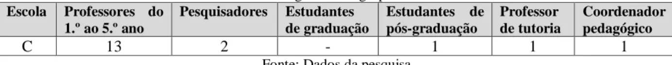 Tabela 1 – Integrantes do grupo colaborativo Escola  Professores  do  1.º ao 5.º ano  Pesquisadores  Estudantes  de graduação  Estudantes  de pós-graduação  Professor  de tutoria  Coordenador pedagógico  C  13  2  -  1  1  1 