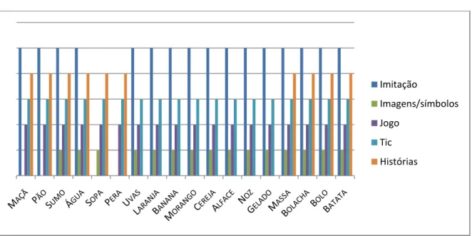 Gráfico 5 Estratégias de intervenção (Alimentação) 