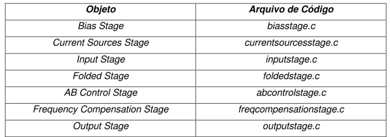 Tabela 4.1. Relação entre os objetos que formam o amplificador e os arquivos de código.