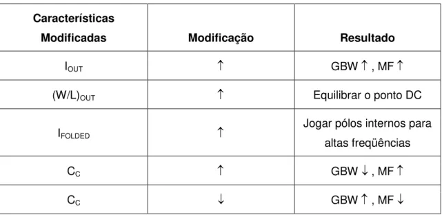 Tabela 4.2. Características escolhidas para serem modificados durante o reprojeto do  amplificador.