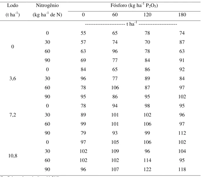 Tabela 3.2 – Produtividade média de colmos (TCH) da cana-planta, em função das doses de  lodo de esgoto, nitrogênio e fósforo
