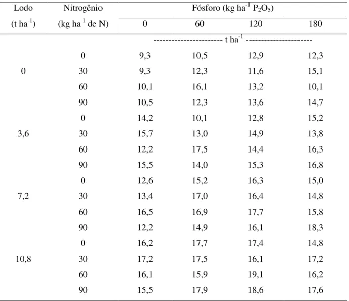 Tabela 3.3 – Produtividade média de açúcar (TAH) da cana-planta, em função das doses de  lodo de esgoto, nitrogênio e fósforo