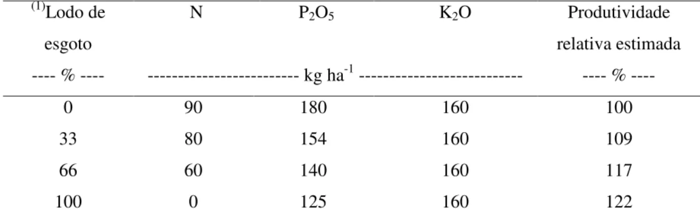 Tabela 3.5 – Sugestão para recomendação de adubação mineral nitrogenada e fosfatada para  implantação  do  canavial,  em  função  de  dose  de  lodo  de  esgoto,  com  base  no  critério  do  nitrogênio  (CONAMA,  2006),  considerando  solo  com  teores  m