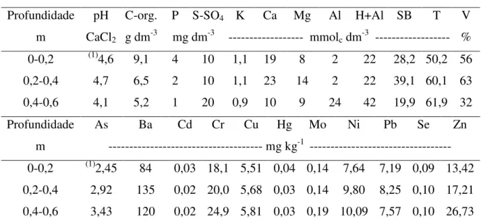 Tabela  4.1  –  Resultados  da  caracterização  química  do  solo  da  área  experimental,  para  avaliação  da  fertilidade  e  determinação  de  elementos  potencialmente  tóxicos  listados na Resolução Conama nº 375, antes da aplicação do lodo de esgoto
