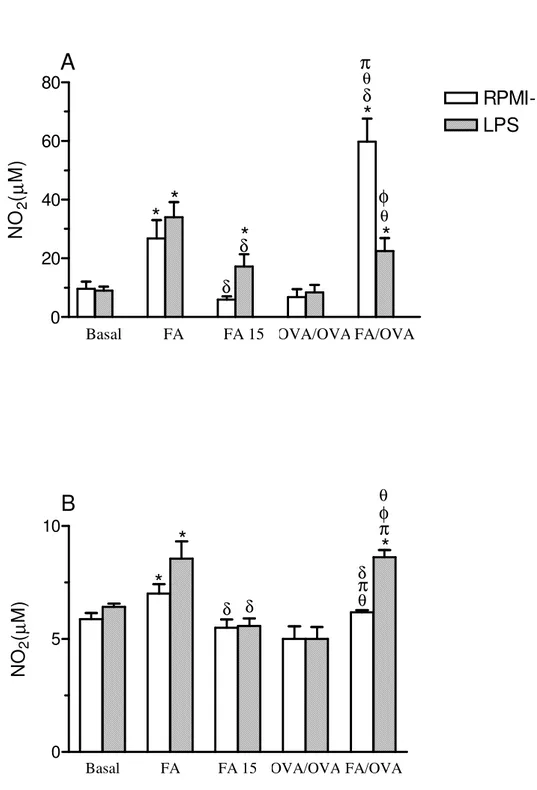 Figura 1. Determinação de NO 2  em sobrenadantes de culturas de células totais (A) e de neutrófilos (B) do  LBA  estimuladas  ou  não  com  LPS