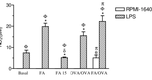 Figura 2. Determinação de NO 2  em sobrenadantes de culturas de células do LF estimuladas ou não com  LPS