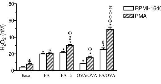 Figura 3. Quantificação da liberação de H 2 O 2  em sobrenadantes de culturas de células do LBA estimuladas  ou  não  com  PMA
