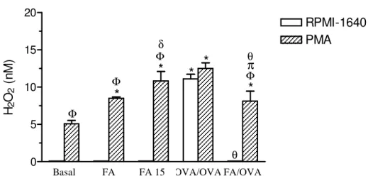 Figura 4. Quantificação da liberação de H 2 O 2  em sobrenadantes de culturas de células do LF estimuladas  ou  não  com  PMA