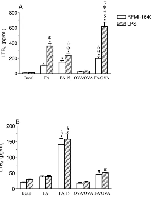 Figura 6. Determinação de LTB4 em sobrenadantes de culturas de células totais (A) e de  neutrófilos (B) do LBA estimuladas ou não com LPS
