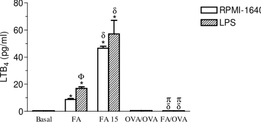 Figura 7. Quantificação de LTB4 em sobrenadantes de culturas de células do LF estimuladas ou não com  LPS