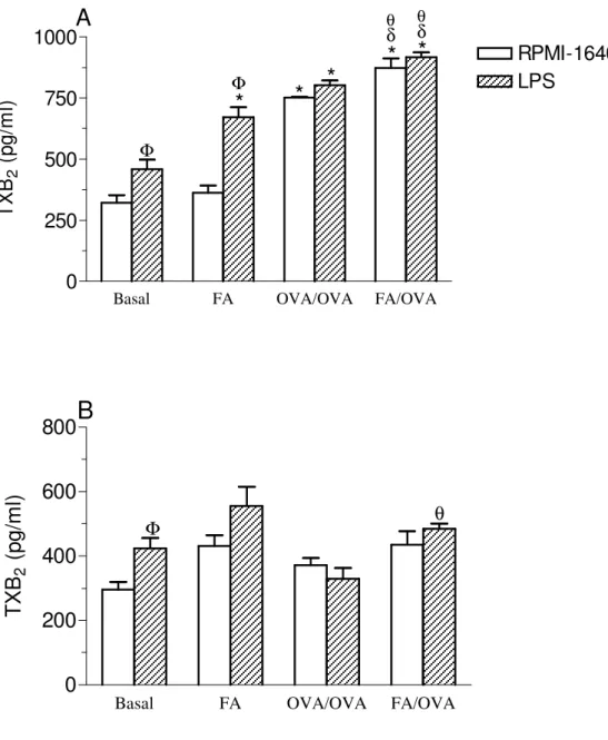 Figura 8. Determinação de TXB 2  em sobrenadantes de culturas de células totais (A) e de  neutrófilos (B) do LBA estimuladas ou não com LPS