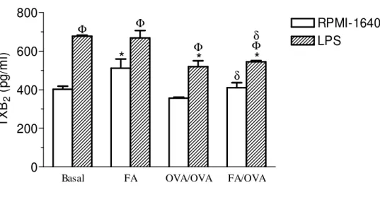 Figura 9. Quantificação de TXB 2  em sobrenadantes de culturas de células do LF estimuladas ou não com  LPS