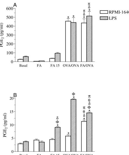 Figura 10. Determinação de PGE 2  em sobrenadantes de culturas de células totais (A) e  de  neutrófilos  (B)  do  LBA  estimuladas  ou  não  com  LPS