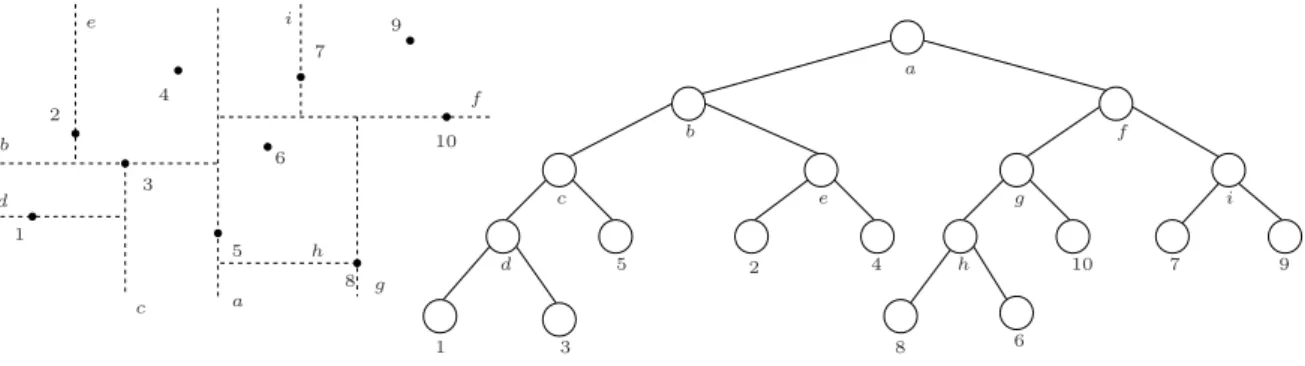 Figura 1.7: Uma kd-tree constru´ıda sobre um conjunto de pontos no plano.