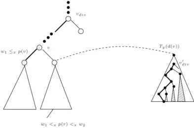 Figura 2.12: Os pontos nas ´ arvores hachuradas est˜ao em W .