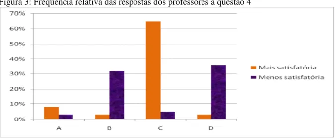 Figura 3: Frequência relativa das respostas dos professores à questão 4 