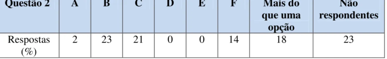 Figura 1: Frequência relativa das respostas dos professores à questão 2 