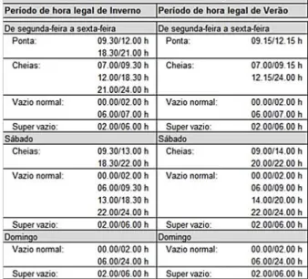Figura 22 – Ciclo semanal para todos os fornecimentos em Portugal Continental 