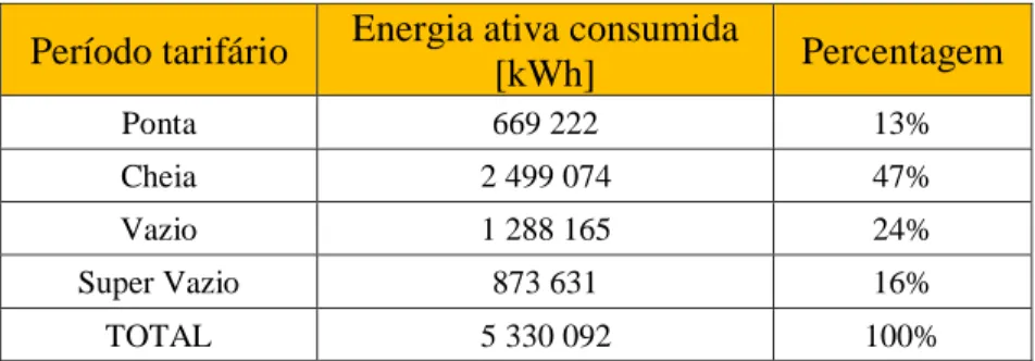 Tabela 2 – Valores dos consumos de energia ativa por período tarifário 