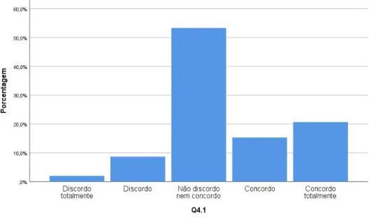 Gráfico 6 - Reposta à Questão nº 4.1 pelos inquiridos do CHUA 