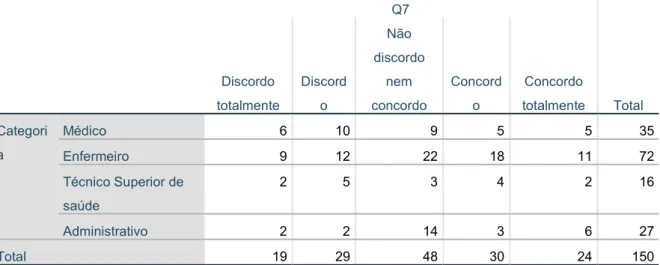 Tabela 20 - Respostas para a questão nº 7 por cada categoria profissional  Tabulação cruzada Categoria * Q7 