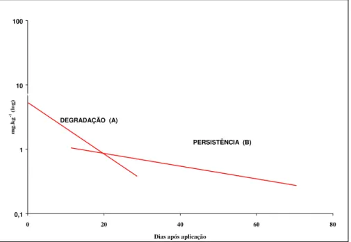 Figura 1 - Curvas de degradação e persistência idealizadas e ilustrativas, para  inseticidas não sistêmicos sobre e no interior de cascas de laranjas  (Gunther, 1969) 