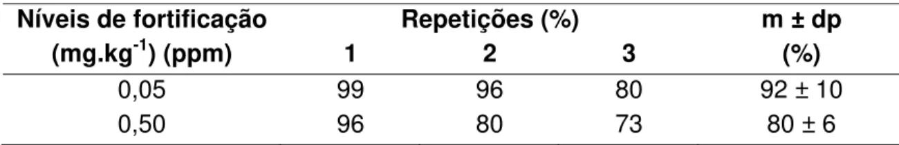 Tabela 3. Porcentagens (%) de recuperação de resíduos de deltametrina em  amostras fortificadas de folhas de pepino 