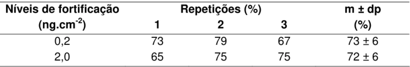 Tabela 5. Porcentagens (%) de recuperação de resíduos de deltametrina em  amostras fortificadas de folha para resíduos deslocáveis 