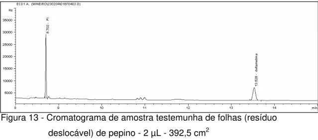 Figura 13 - Cromatograma de amostra testemunha de folhas (resíduo  deslocável) de pepino - 2 µL - 392,5 cm 2