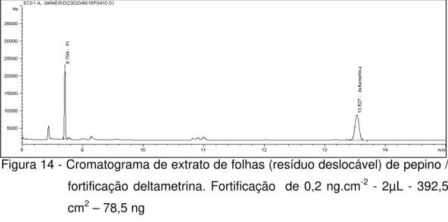 Figura 14 - Cromatograma de extrato de folhas (resíduo deslocável) de pepino /  fortificação deltametrina