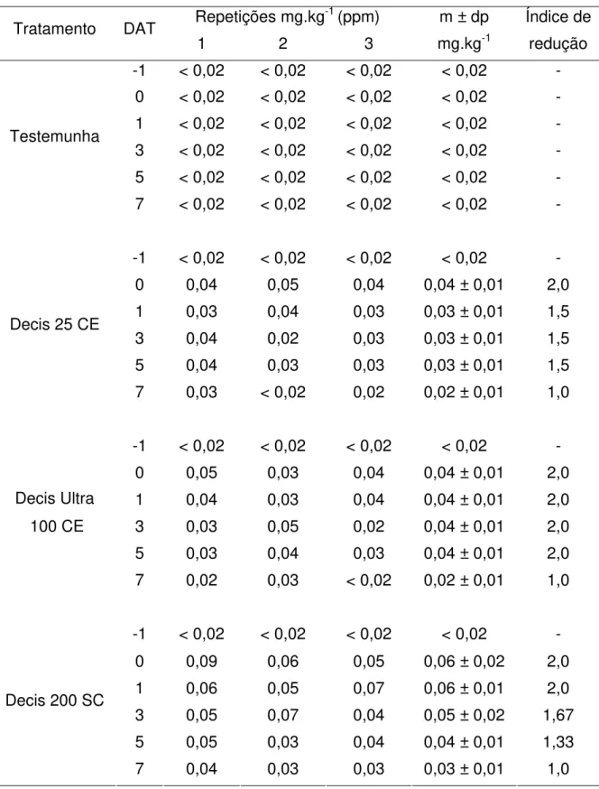 Tabela 6. Resíduos de deltametrina de diferentes formulações em frutos de  pepino  Repetições mg.kg -1  (ppm)  m ± dp  Índice de Tratamento DAT  1 2  3 mg.kg -1  redução  -1  &lt; 0,02  &lt; 0,02  &lt; 0,02  &lt; 0,02  -  0  &lt; 0,02  &lt; 0,02  &lt; 0,02